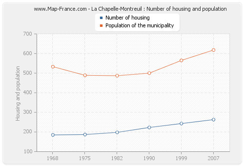 La Chapelle-Montreuil : Number of housing and population